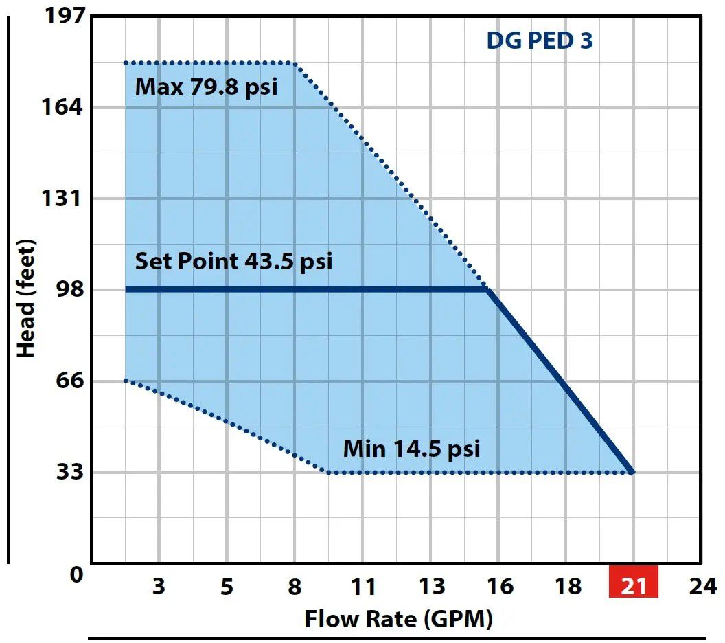 Automatisches Druckerhöhungssystem mit Frequenzumrichter, DGPED 3 - Wasser