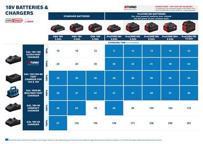 Schnellladegerät GAL 12 V/18V-80 12-V und 18-V - Bosch Elektrowerkzeuge
