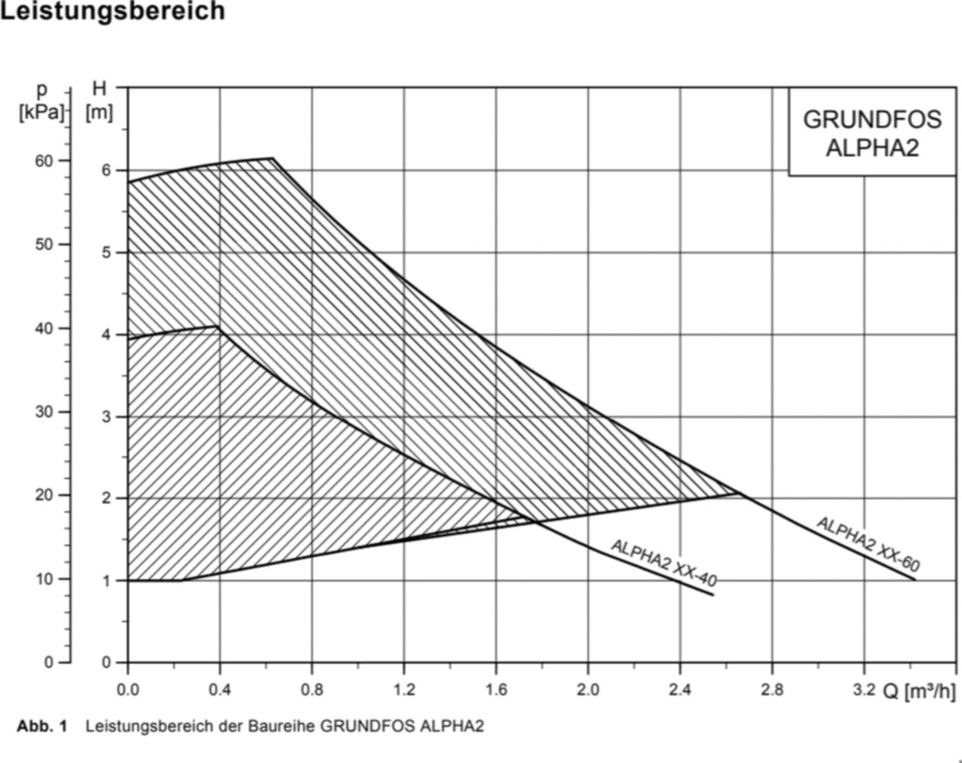 Brauchwasserp. Alpha2 25-40 N 180 230V G 11/2" PN 10 EEI < 0.15 - Grundfos Brauchwasserpumpen
