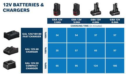 Schnellladegerät GAL 12 V/18V-80 12-V und 18-V - Bosch Elektrowerkzeuge